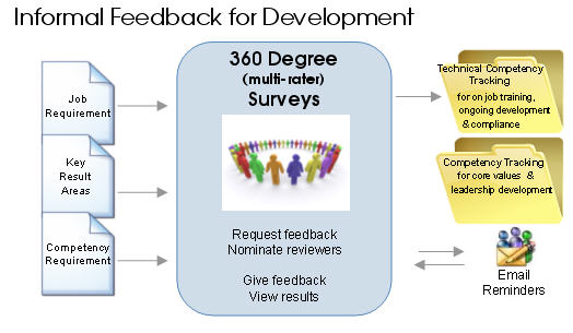 360 Survey