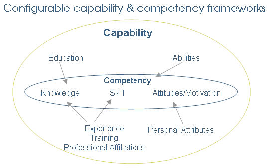 Capability Management