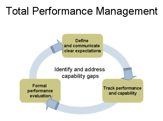 Total Performance Management