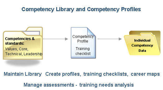 Competency Management
