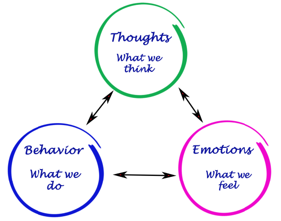 thoughts feelings behavior
