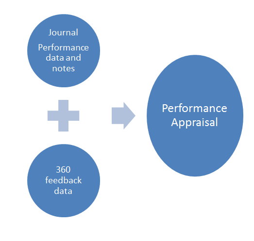 tracking performance