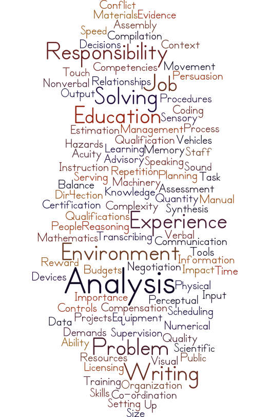 Wat is job analysis - components
