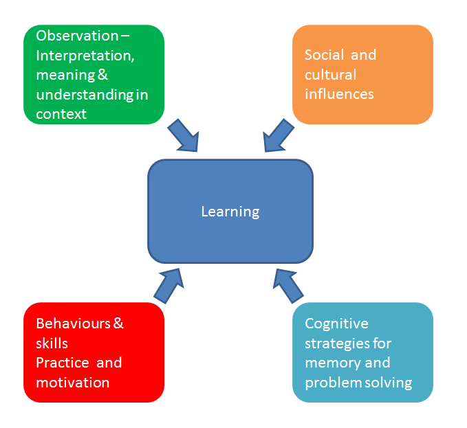 learning