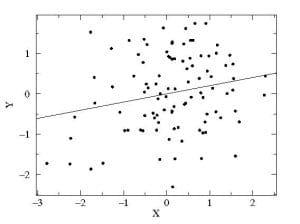 Correlation scatter plot where r = 0.2