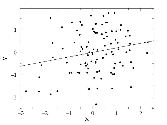 Correlation scatter plot where r = 0.2