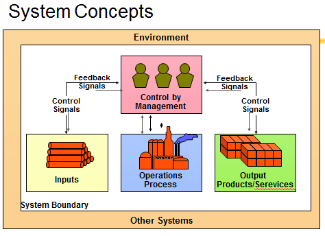 system concepts Work Performance - as a system