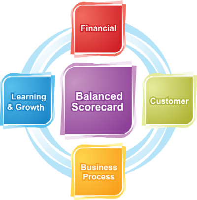 Balanced scorecard for next generation performance management