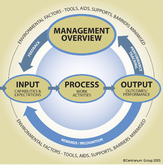 work performance model work performance model