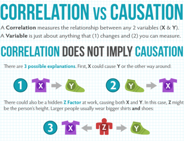 correlation is not causation