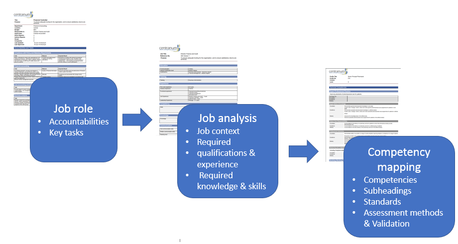 competency mapping process