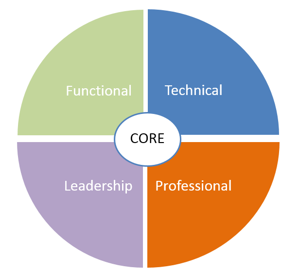Competency Types
