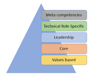 competency types