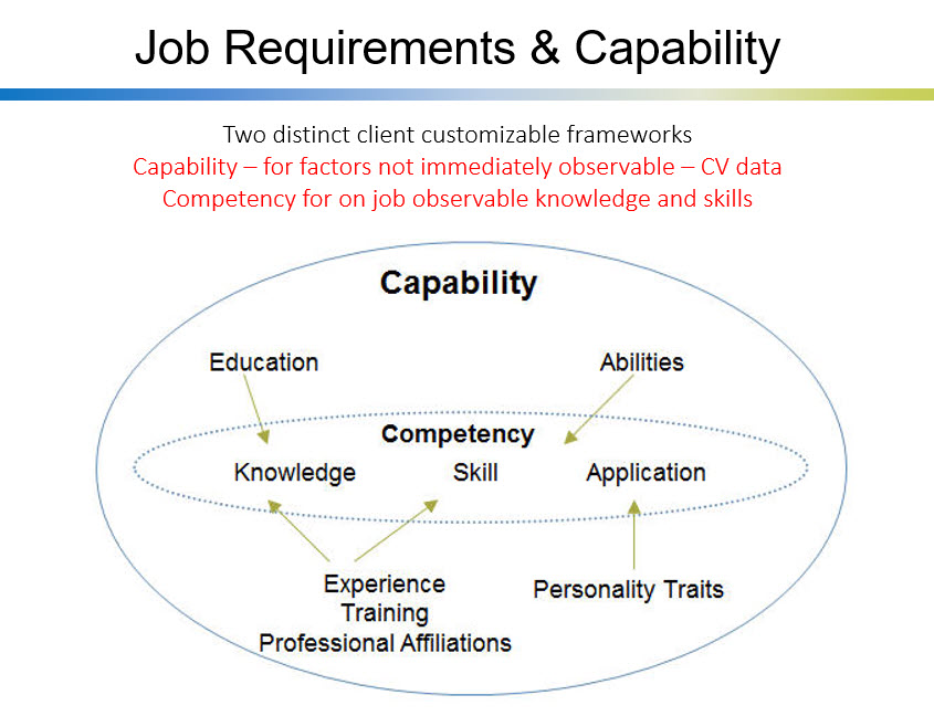 Workforce Capability Model