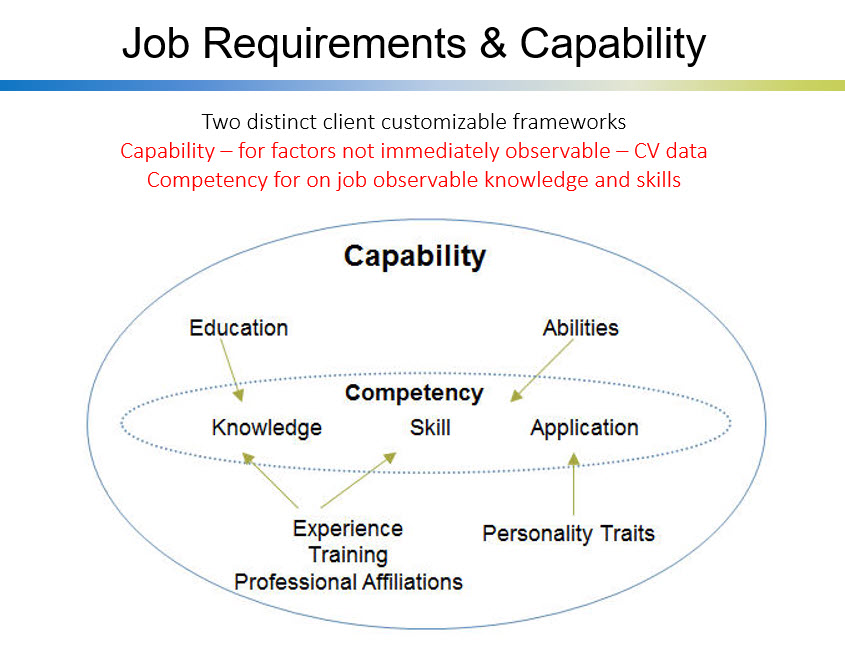 Career Development Platform - Workforce Capability Model