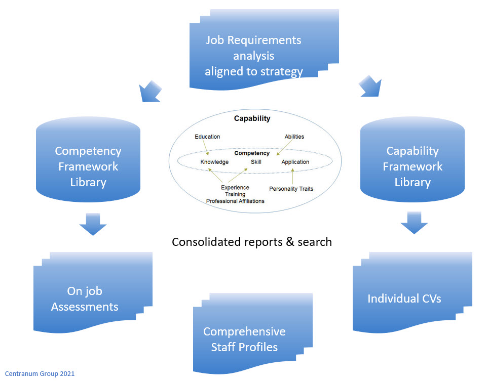 integrated capability data Integrated Capability Data