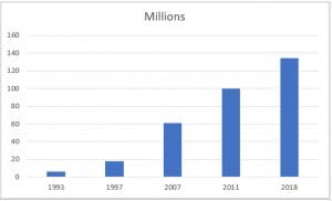 remote workers over time