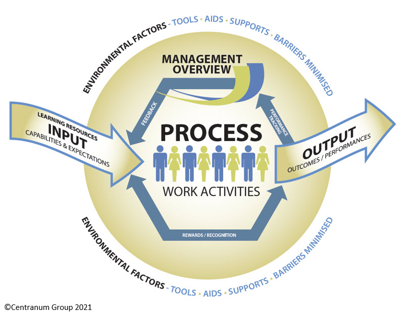 Centranum model of work performance