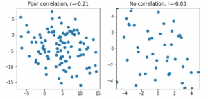 poor or no correlations