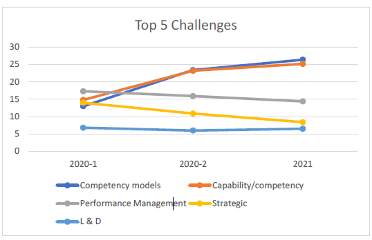 top 5 capability challenges 2021