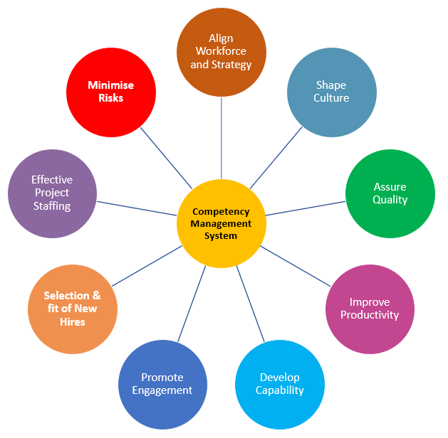 competency management system competency based management