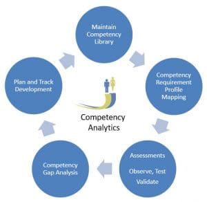 competency management modules