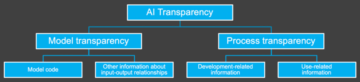 AI Transparency - Alan Turing Institute