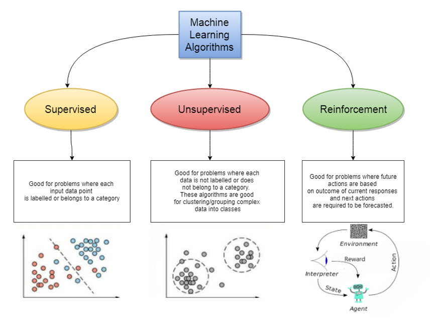 Machine learning algorithms