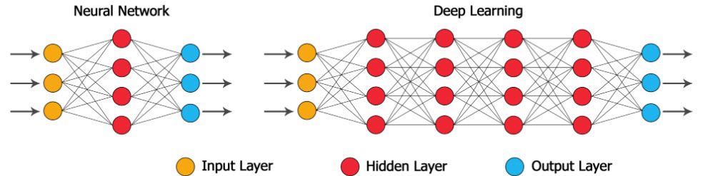 Neural networks