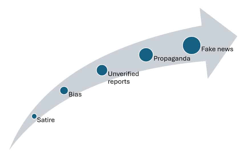 degrees of degrees of false information
