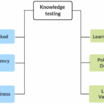 Knowledge assessment types